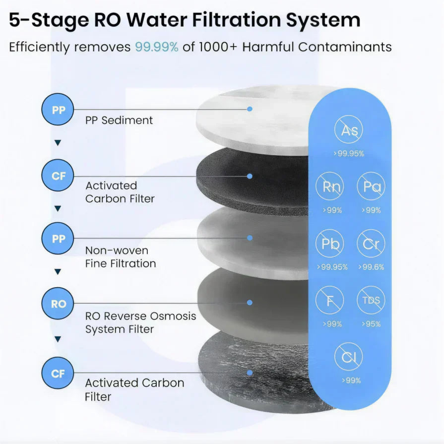 The Science of Purity: How Our 5-Stage Reverse Osmosis System Redefines Water Excellence
